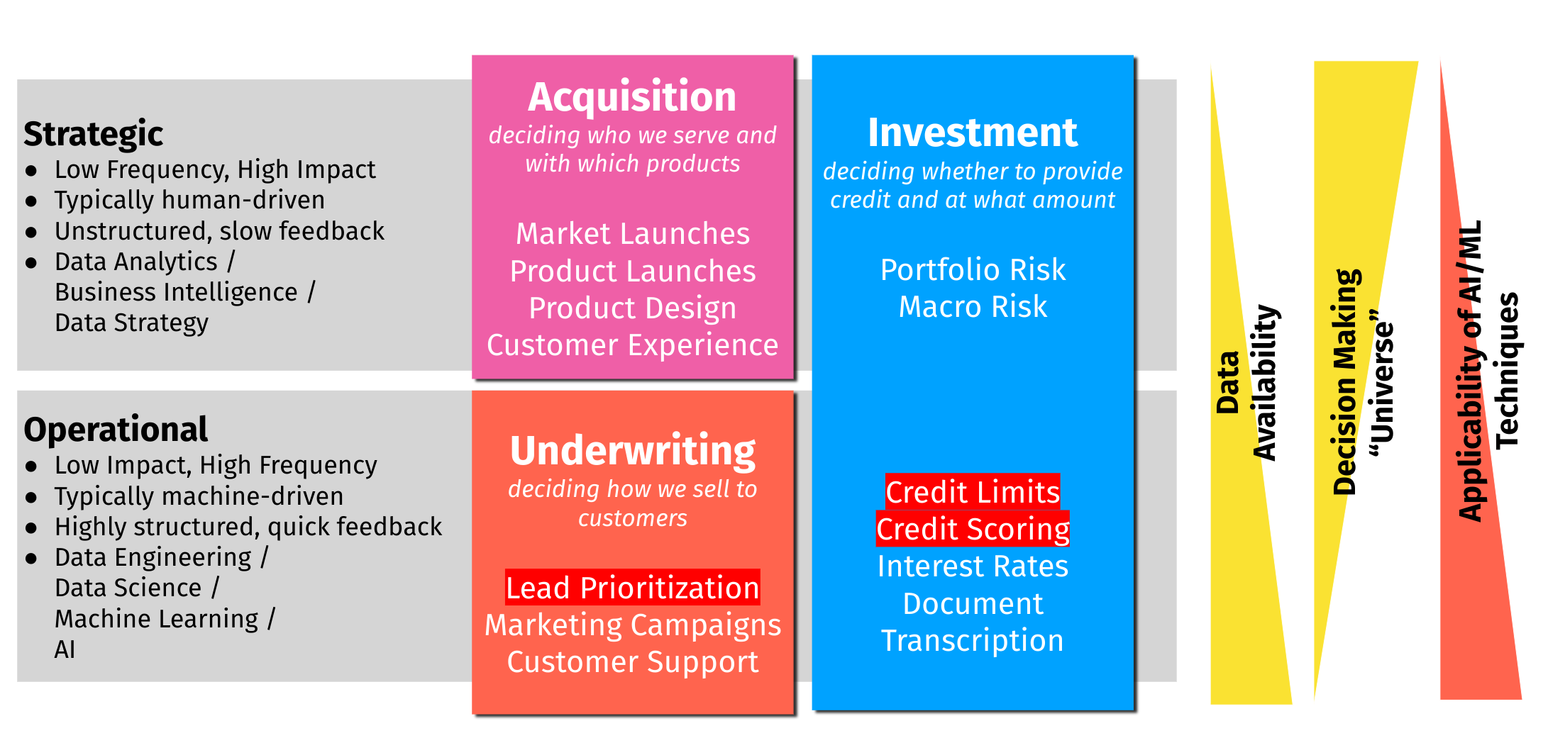 Strategic vs Operational Decisions